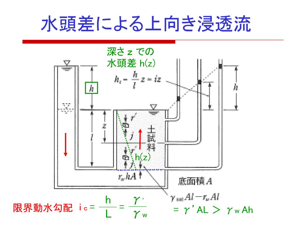 「土質・基礎構造」 5回目の授業 透 水 permeability 平成31年 5月13日（月） 今岡 克也. - ppt download